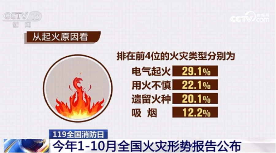 火災形勢報告發布，這類火災占比最高