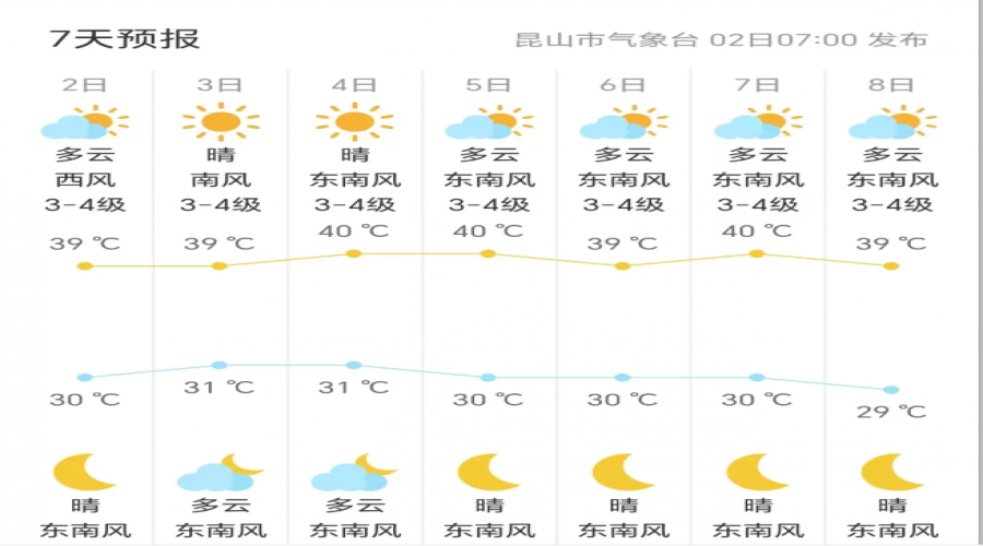 ?昆山啟動高溫天氣災害Ⅲ級應急響應